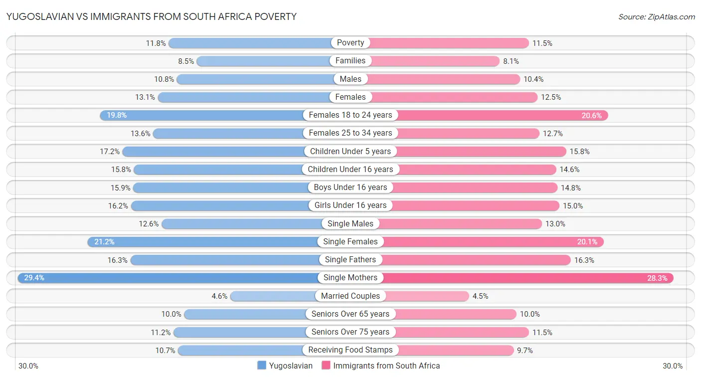 Yugoslavian vs Immigrants from South Africa Poverty