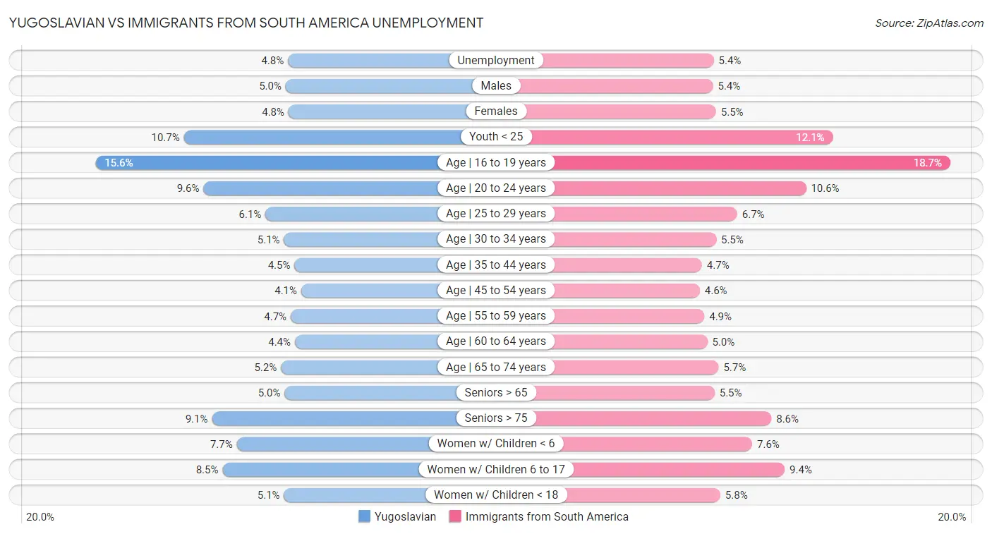 Yugoslavian vs Immigrants from South America Unemployment