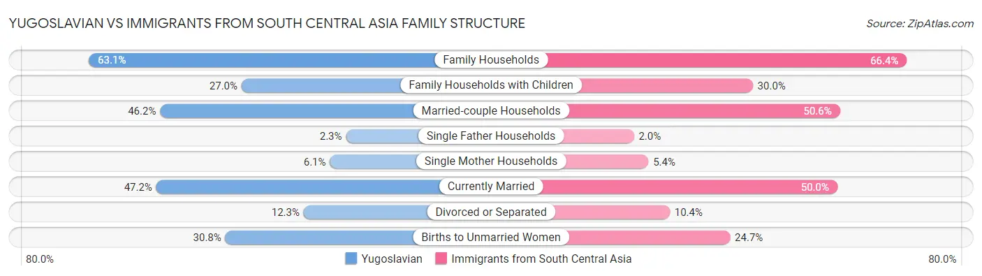 Yugoslavian vs Immigrants from South Central Asia Family Structure