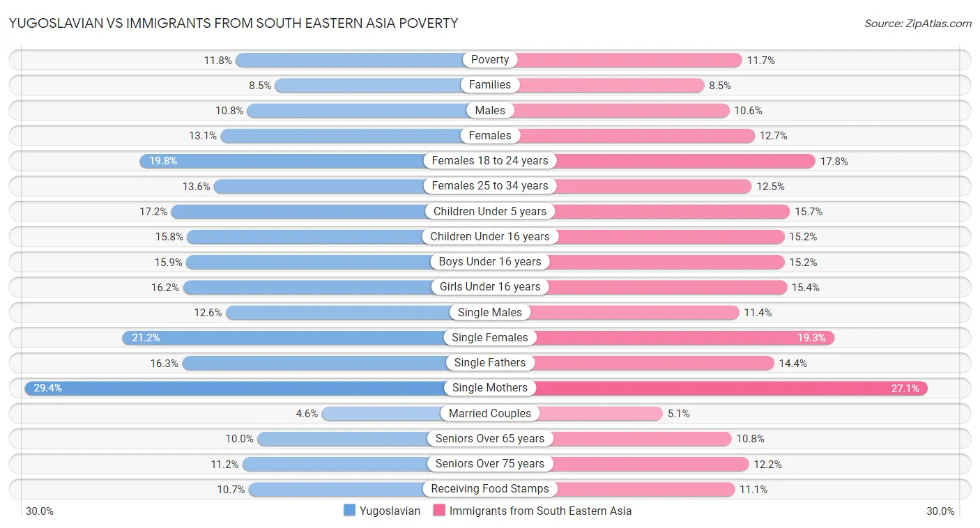 Yugoslavian vs Immigrants from South Eastern Asia Poverty
