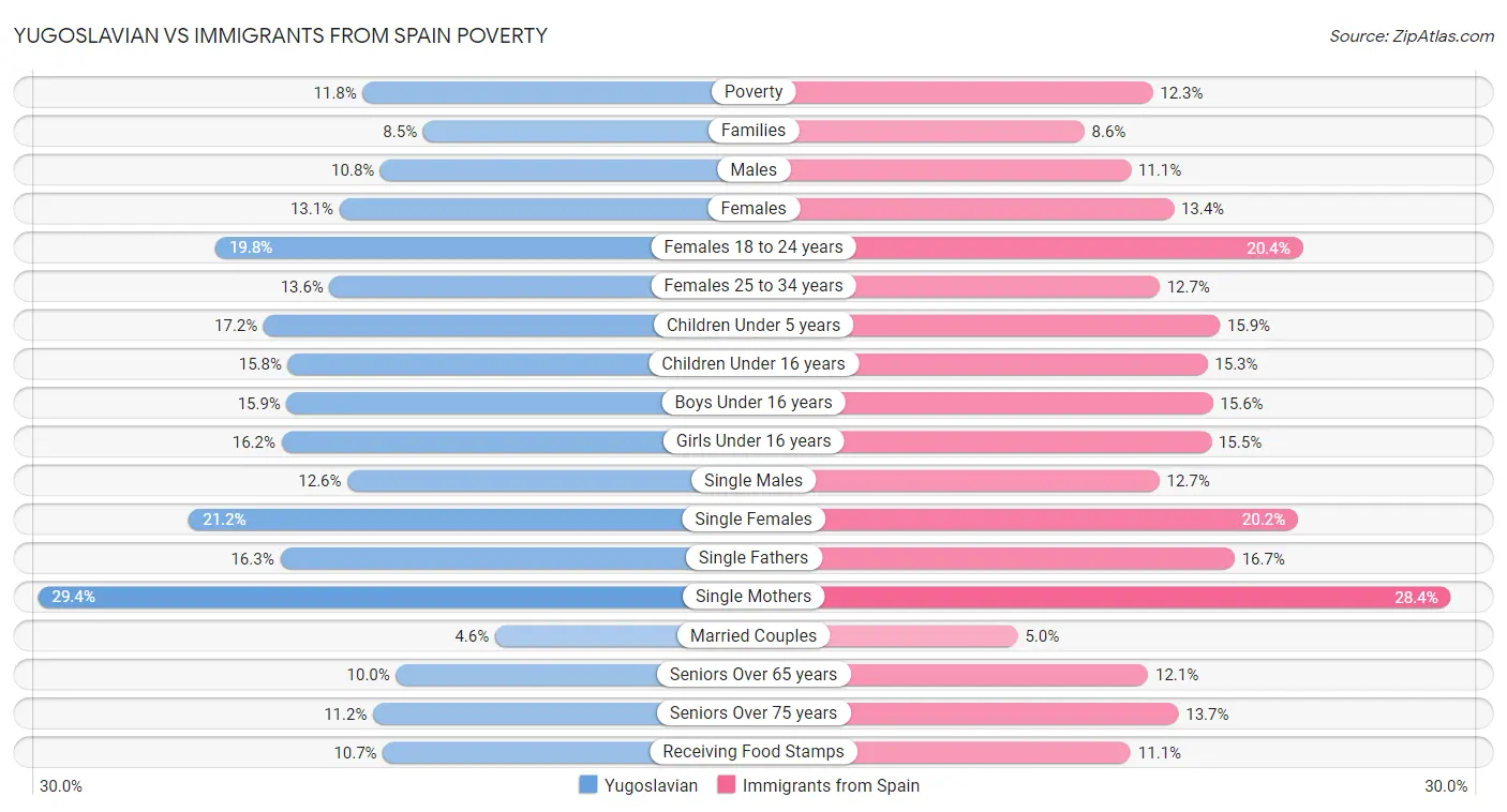 Yugoslavian vs Immigrants from Spain Poverty