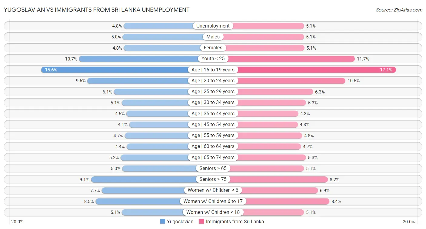 Yugoslavian vs Immigrants from Sri Lanka Unemployment