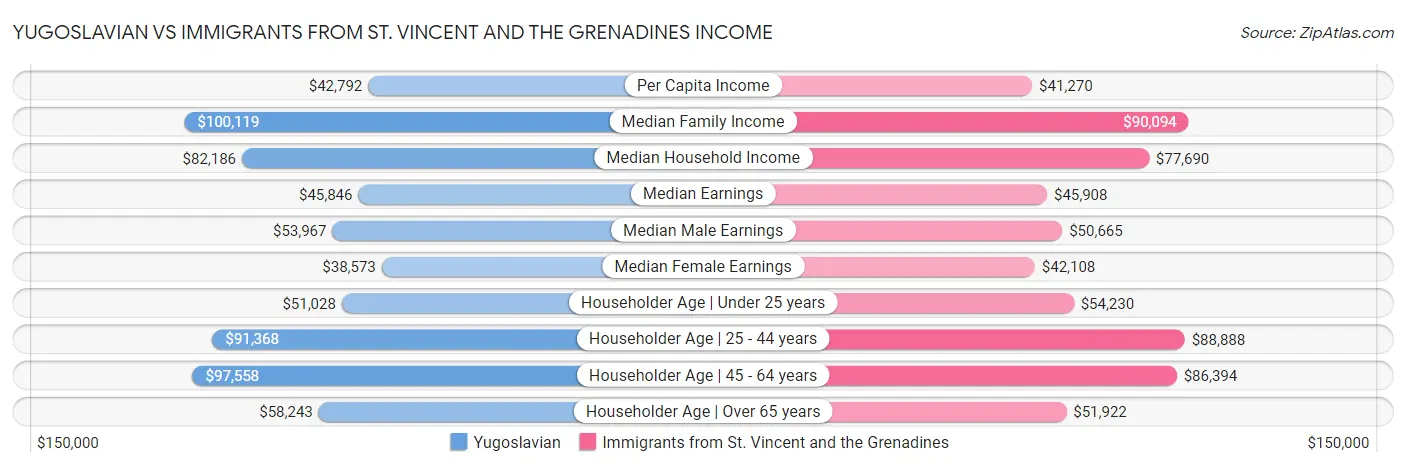 Yugoslavian vs Immigrants from St. Vincent and the Grenadines Income