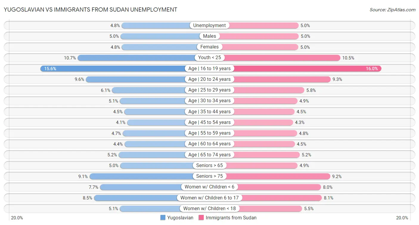 Yugoslavian vs Immigrants from Sudan Unemployment
