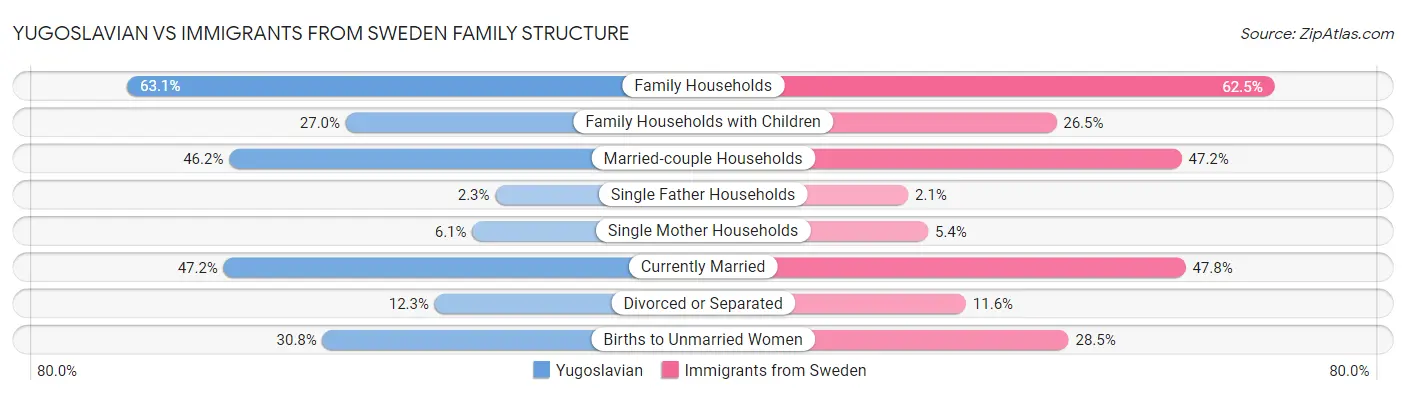 Yugoslavian vs Immigrants from Sweden Family Structure