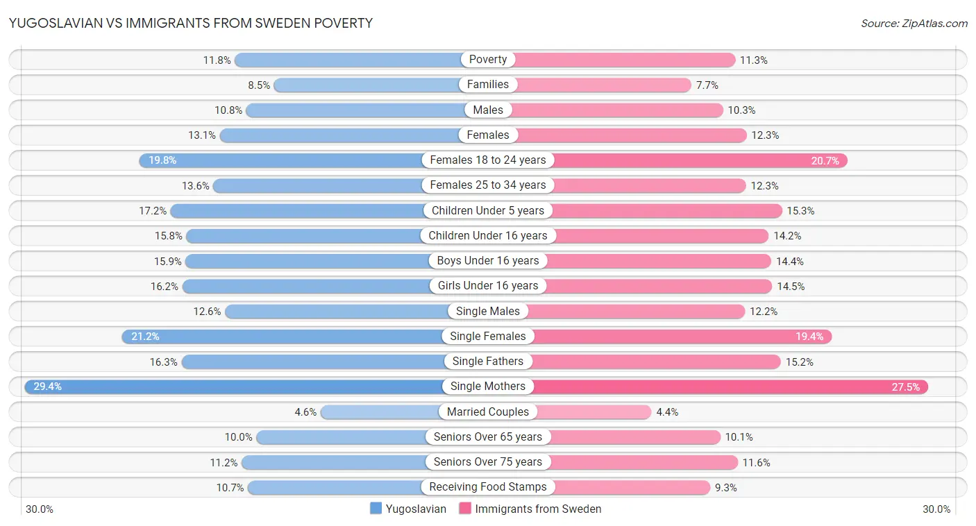 Yugoslavian vs Immigrants from Sweden Poverty