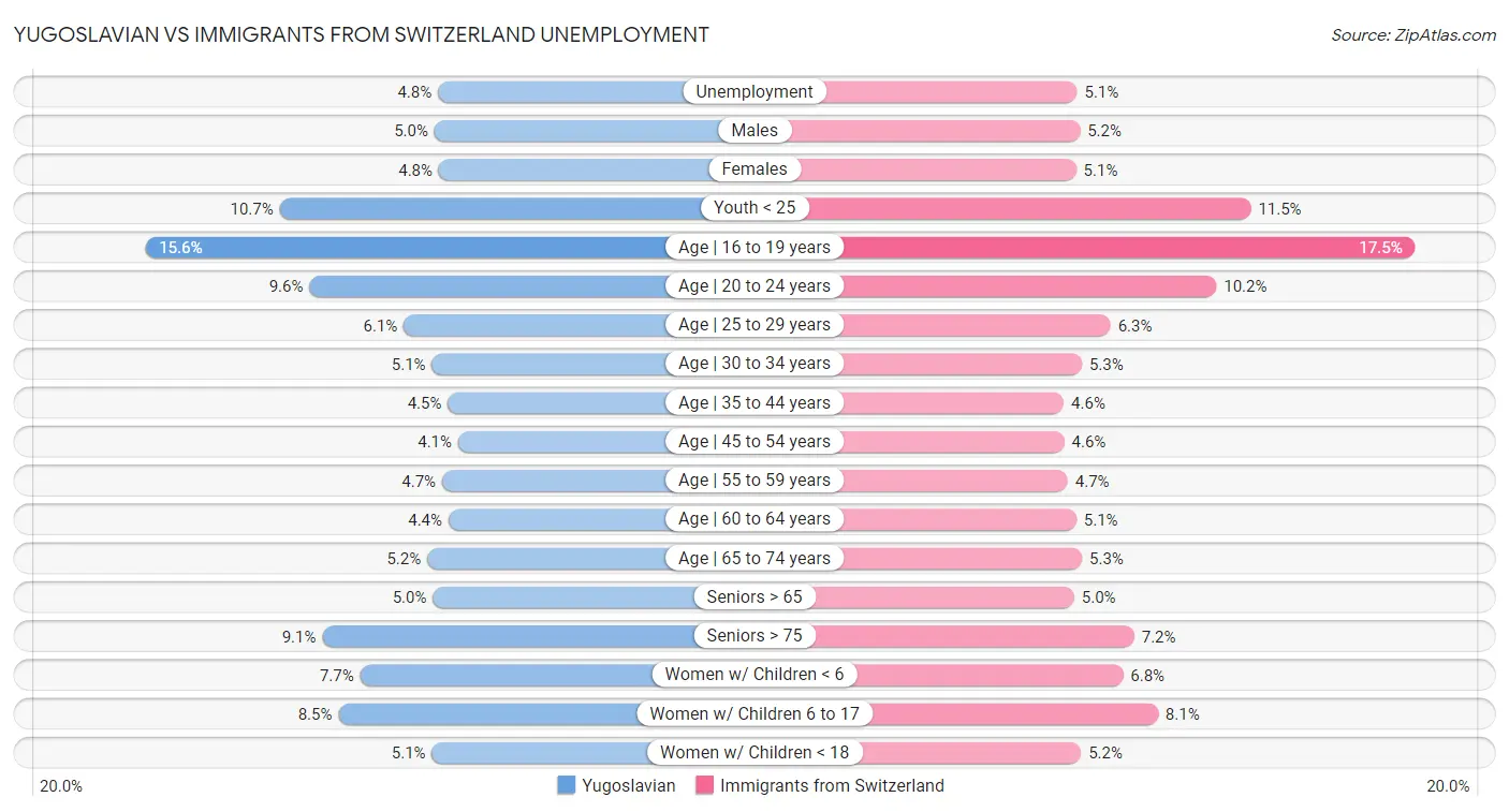 Yugoslavian vs Immigrants from Switzerland Unemployment
