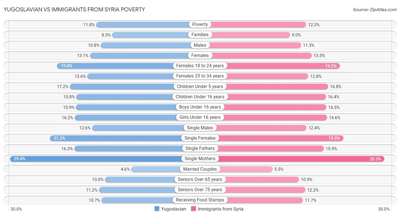 Yugoslavian vs Immigrants from Syria Poverty