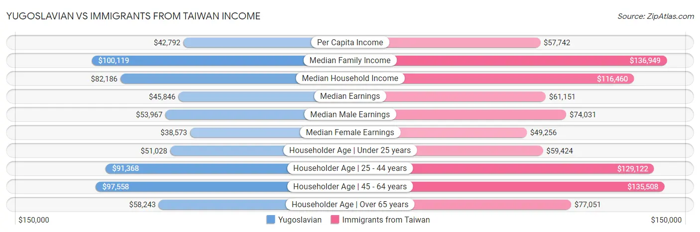 Yugoslavian vs Immigrants from Taiwan Income