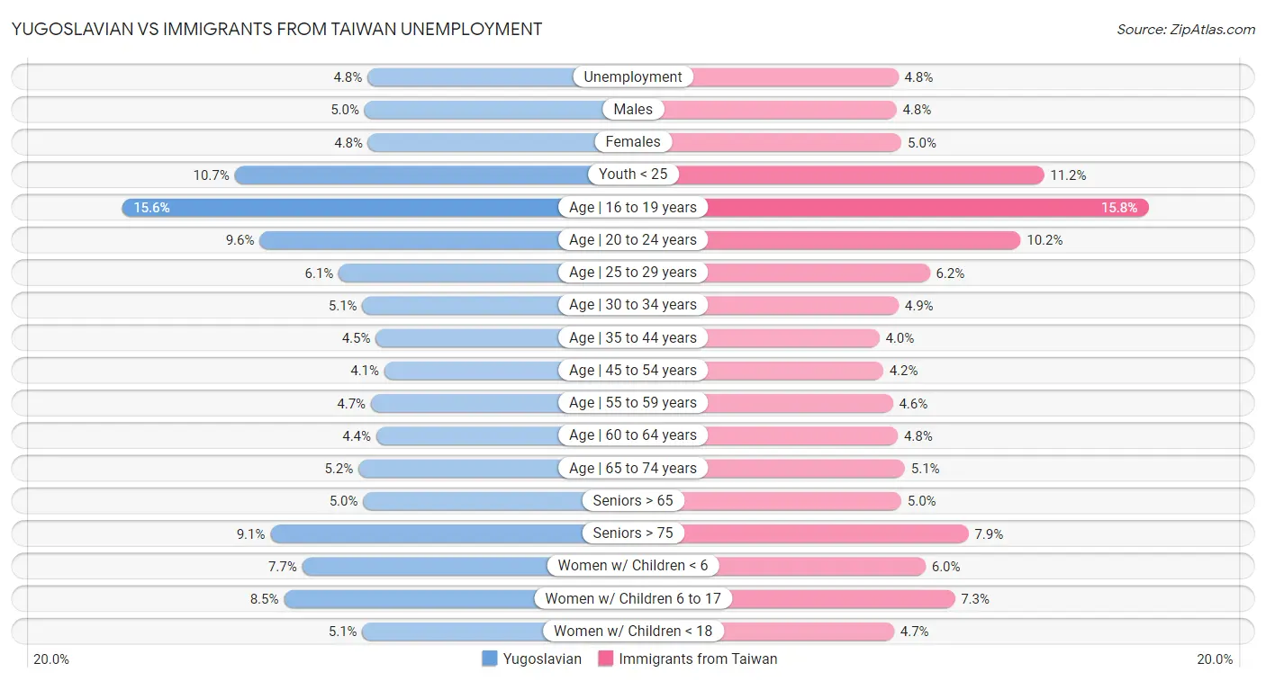 Yugoslavian vs Immigrants from Taiwan Unemployment