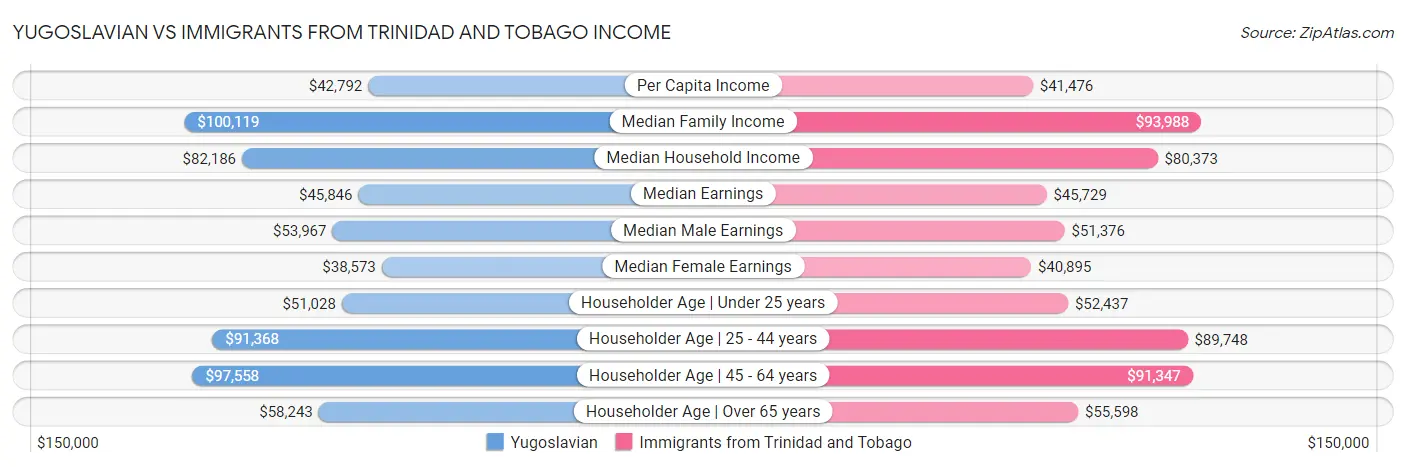 Yugoslavian vs Immigrants from Trinidad and Tobago Income