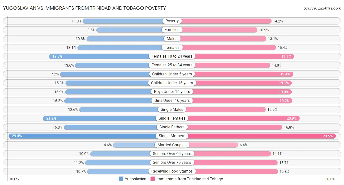 Yugoslavian vs Immigrants from Trinidad and Tobago Poverty