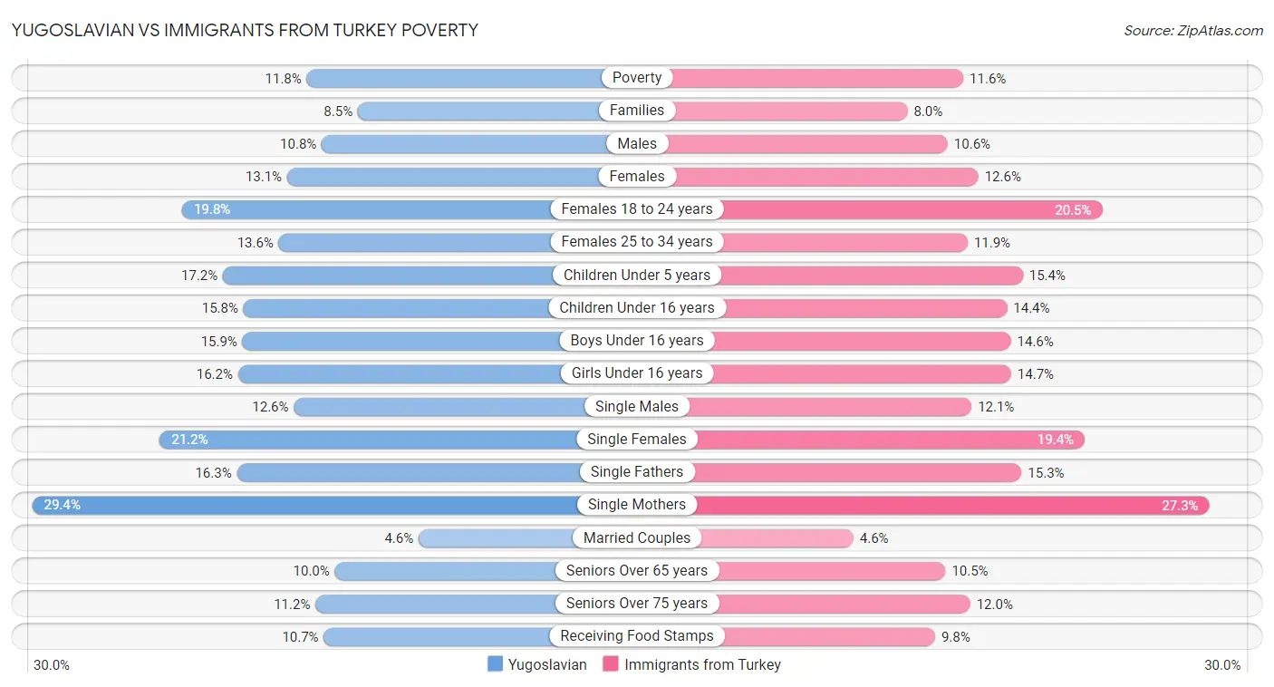 Yugoslavian vs Immigrants from Turkey Poverty