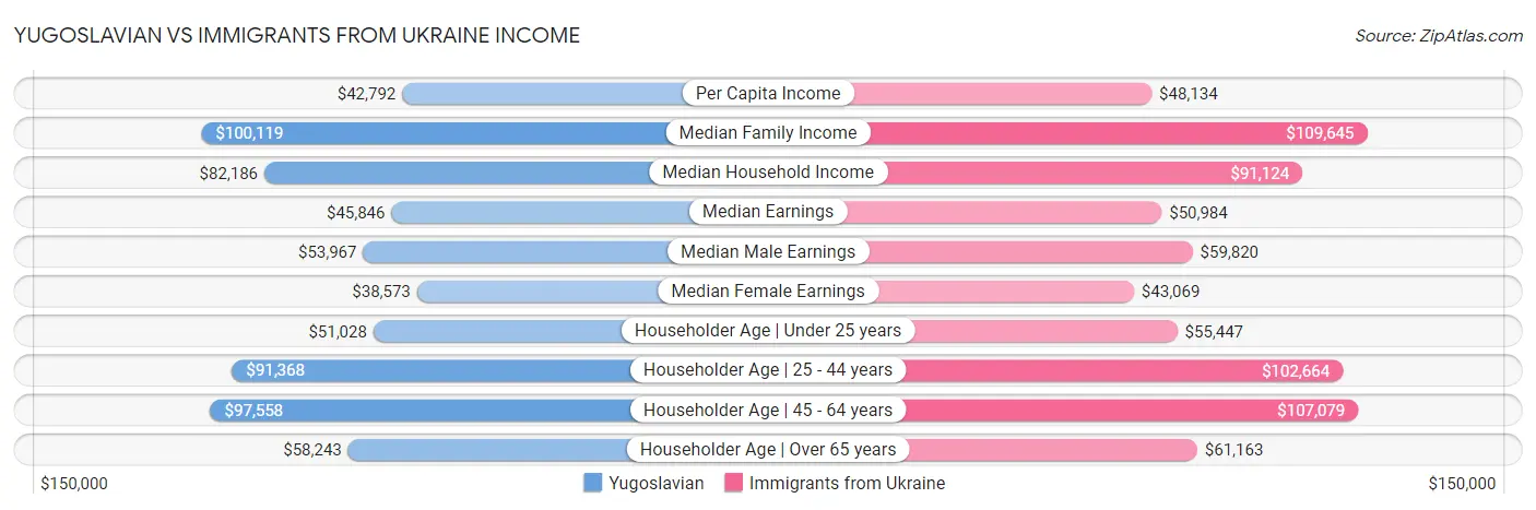 Yugoslavian vs Immigrants from Ukraine Income