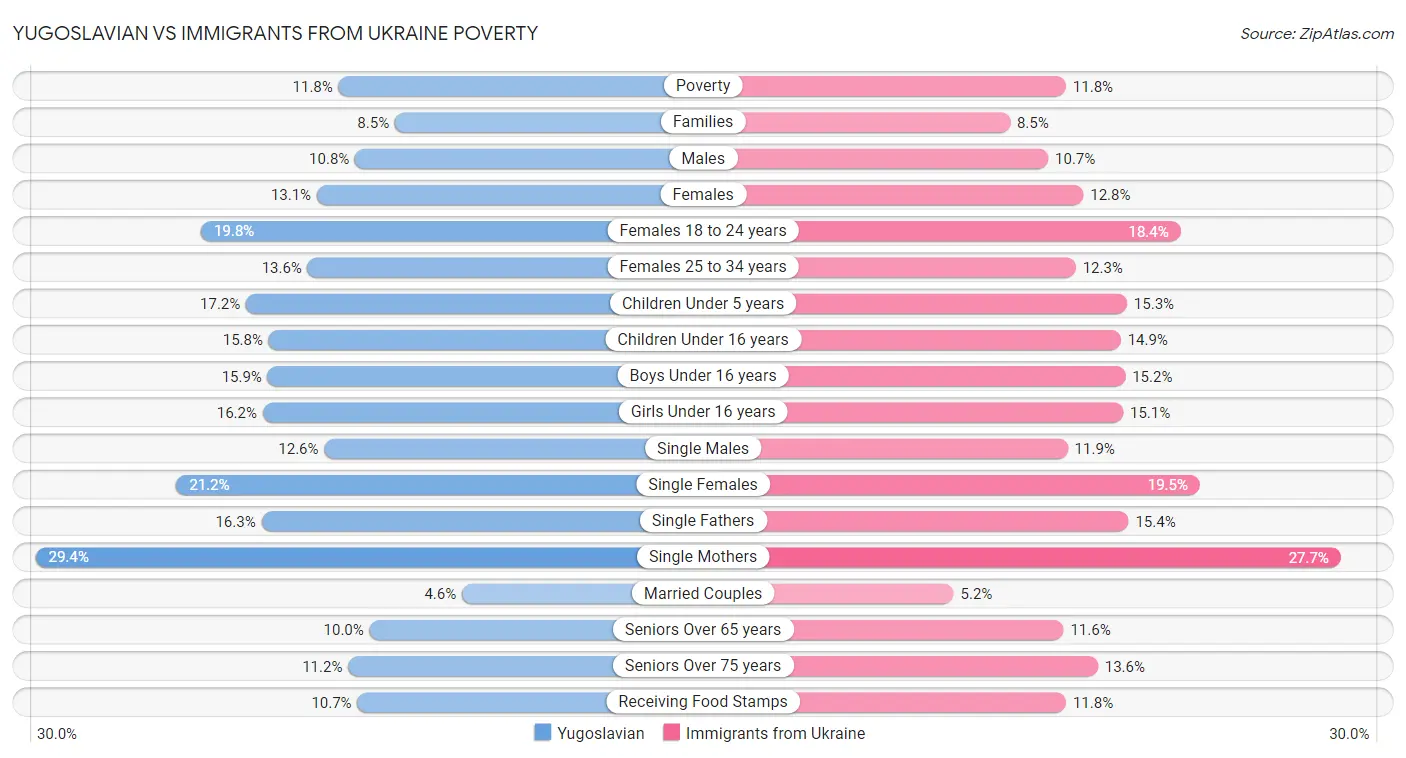 Yugoslavian vs Immigrants from Ukraine Poverty