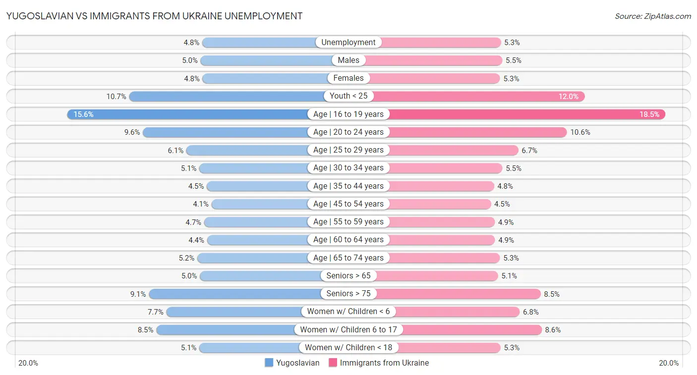 Yugoslavian vs Immigrants from Ukraine Unemployment