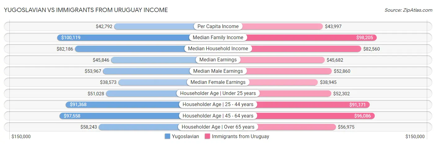 Yugoslavian vs Immigrants from Uruguay Income