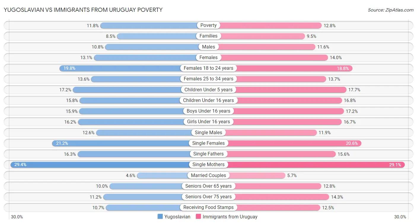 Yugoslavian vs Immigrants from Uruguay Poverty