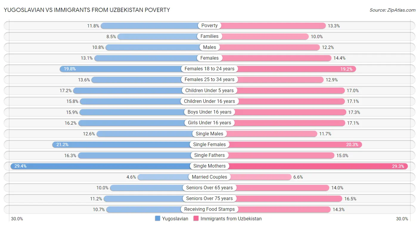 Yugoslavian vs Immigrants from Uzbekistan Poverty