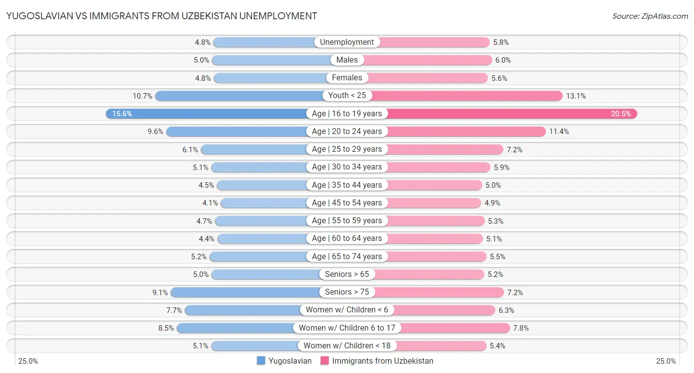 Yugoslavian vs Immigrants from Uzbekistan Unemployment