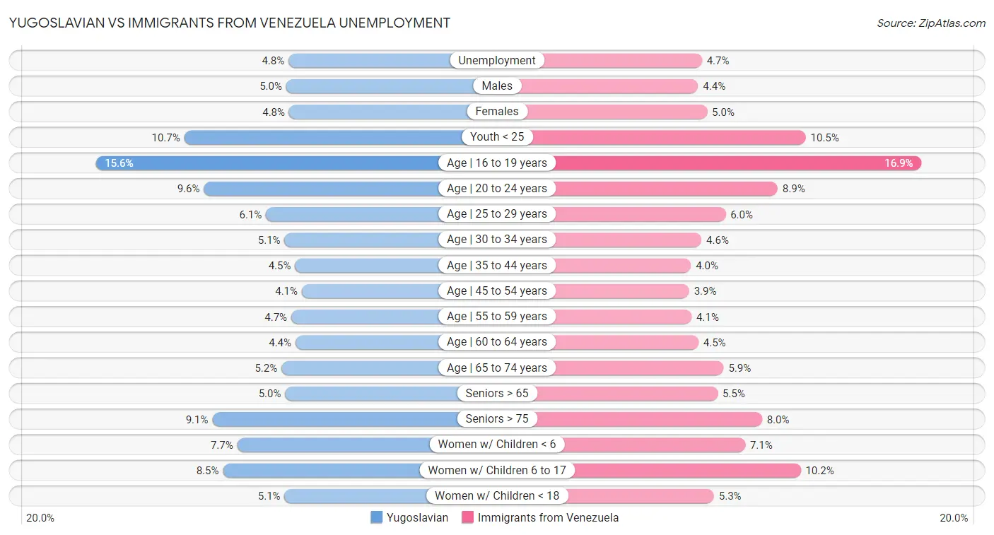 Yugoslavian vs Immigrants from Venezuela Unemployment