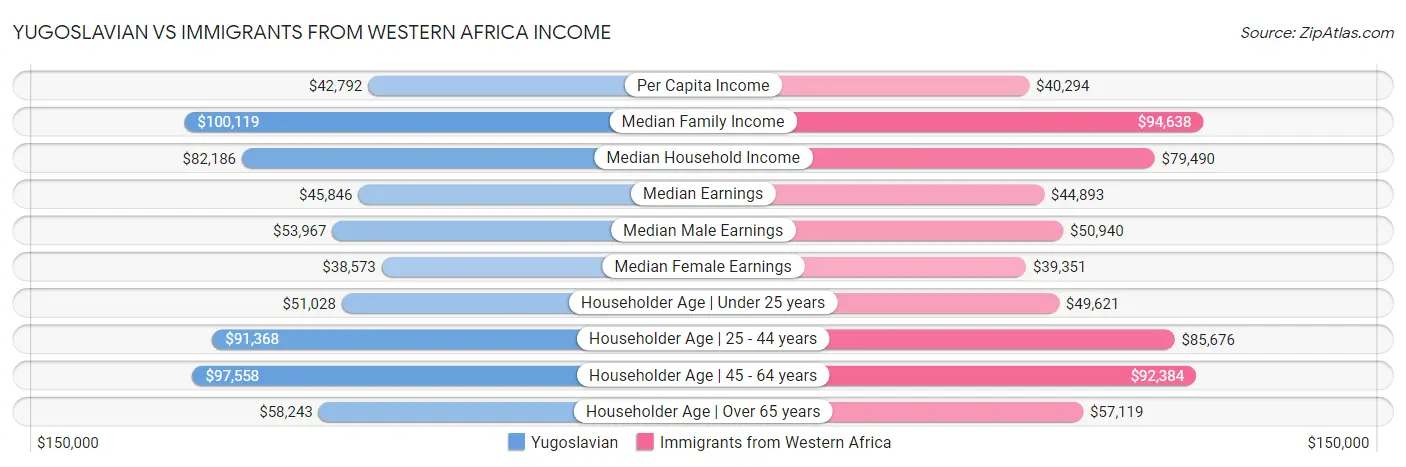 Yugoslavian vs Immigrants from Western Africa Income