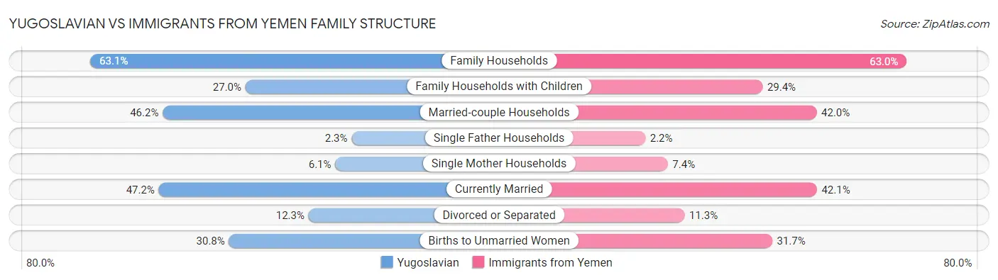 Yugoslavian vs Immigrants from Yemen Family Structure