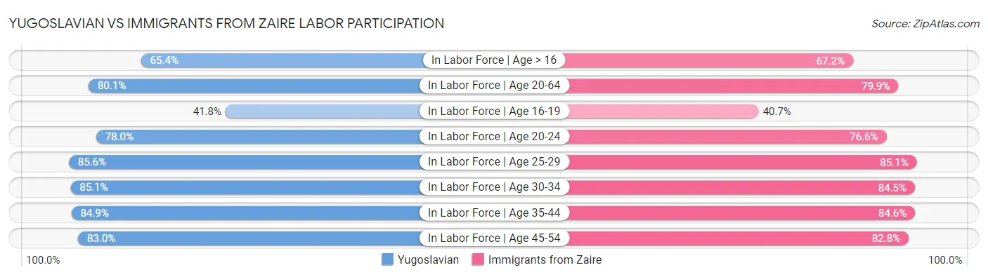 Yugoslavian vs Immigrants from Zaire Labor Participation