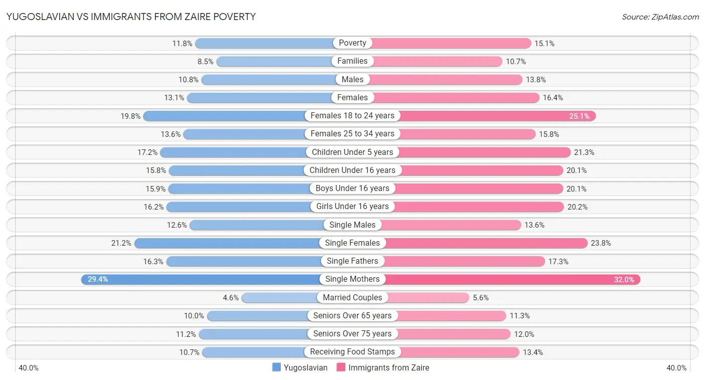 Yugoslavian vs Immigrants from Zaire Poverty