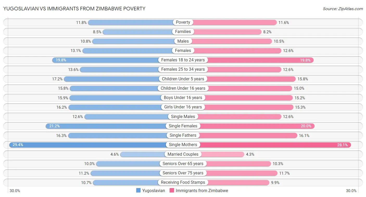 Yugoslavian vs Immigrants from Zimbabwe Poverty