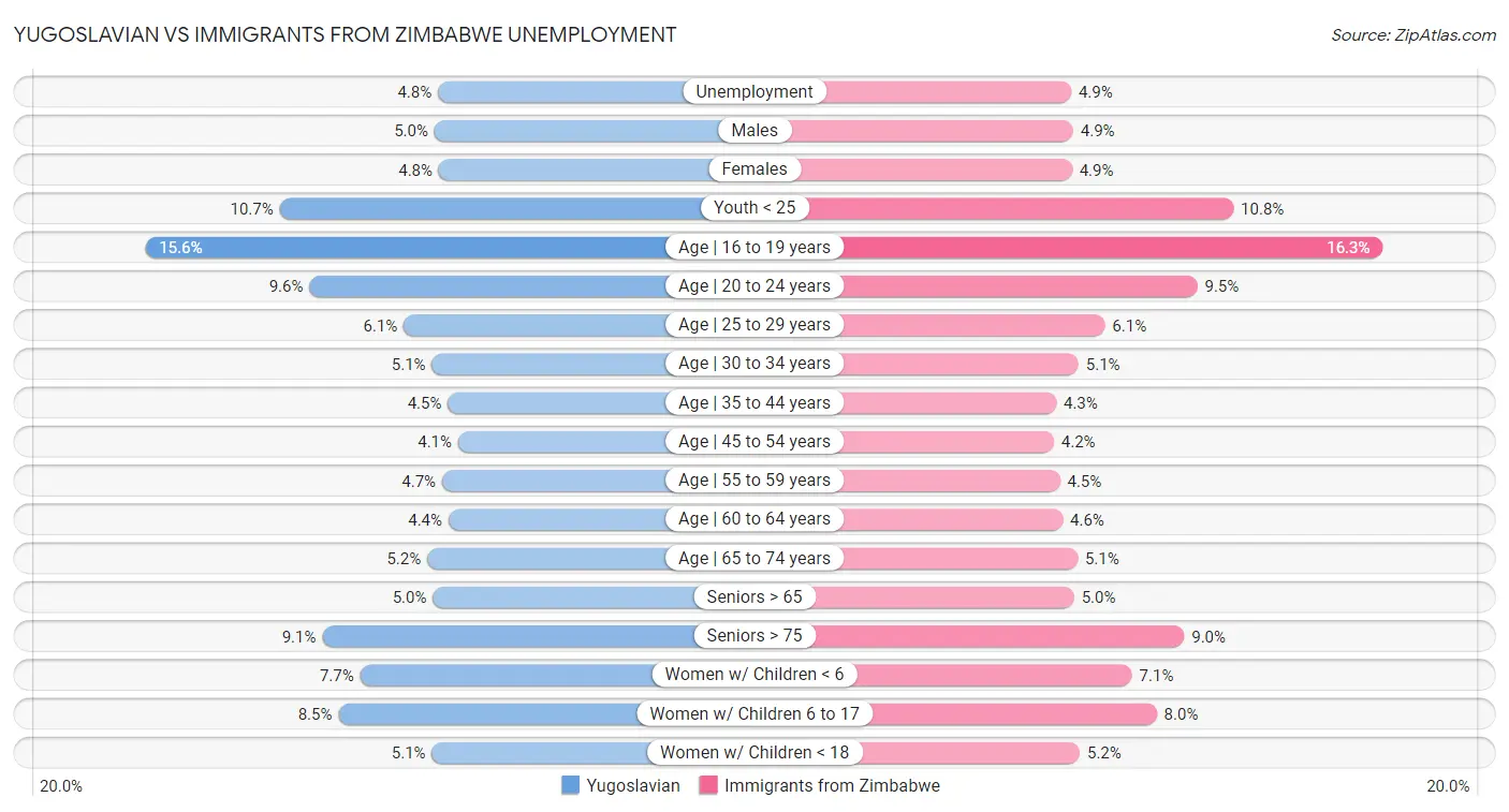 Yugoslavian vs Immigrants from Zimbabwe Unemployment
