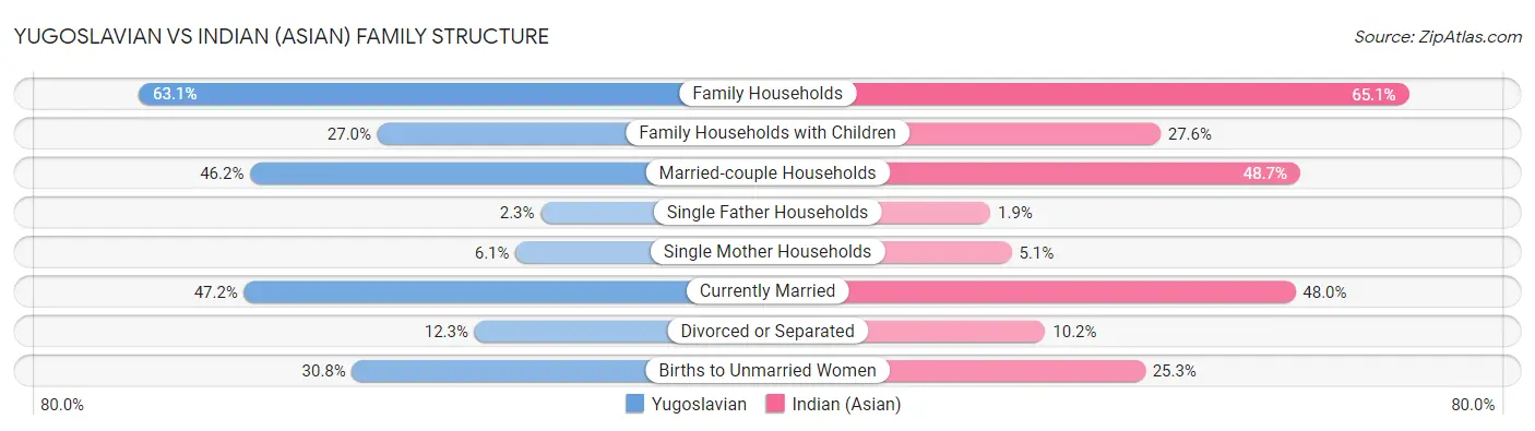 Yugoslavian vs Indian (Asian) Family Structure