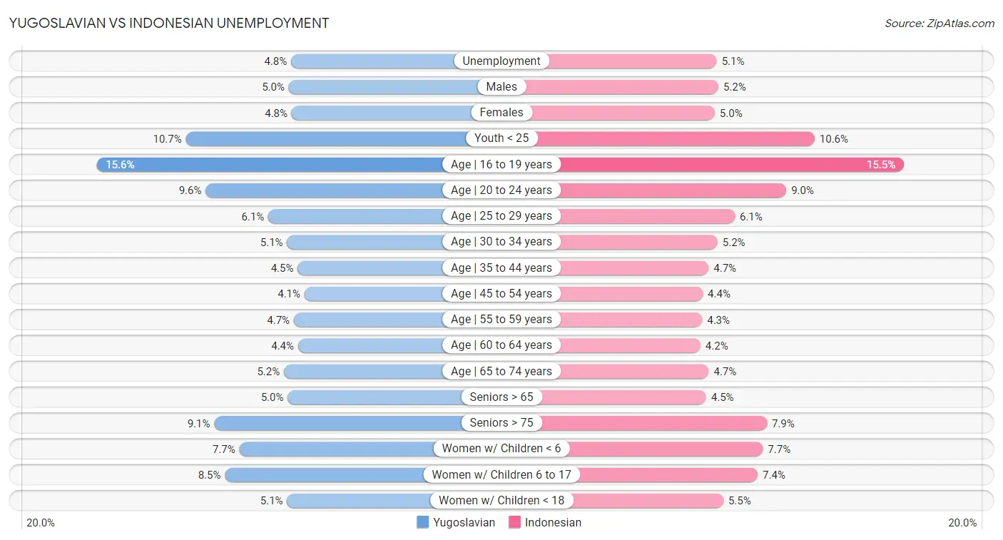 Yugoslavian vs Indonesian Unemployment