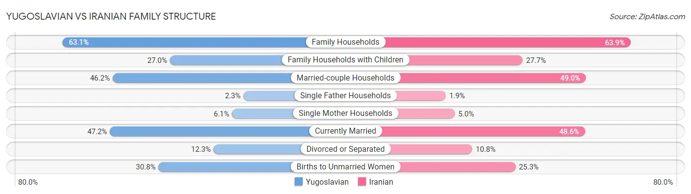 Yugoslavian vs Iranian Family Structure