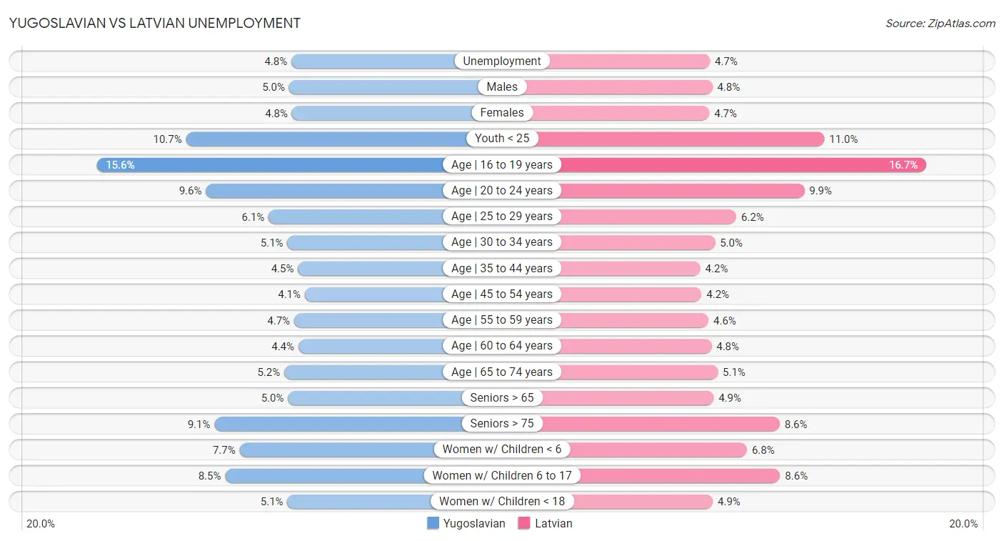 Yugoslavian vs Latvian Unemployment