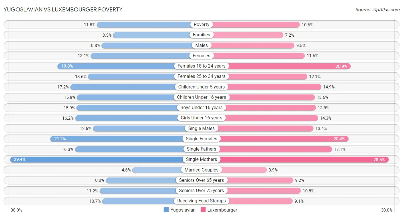 Yugoslavian vs Luxembourger Poverty