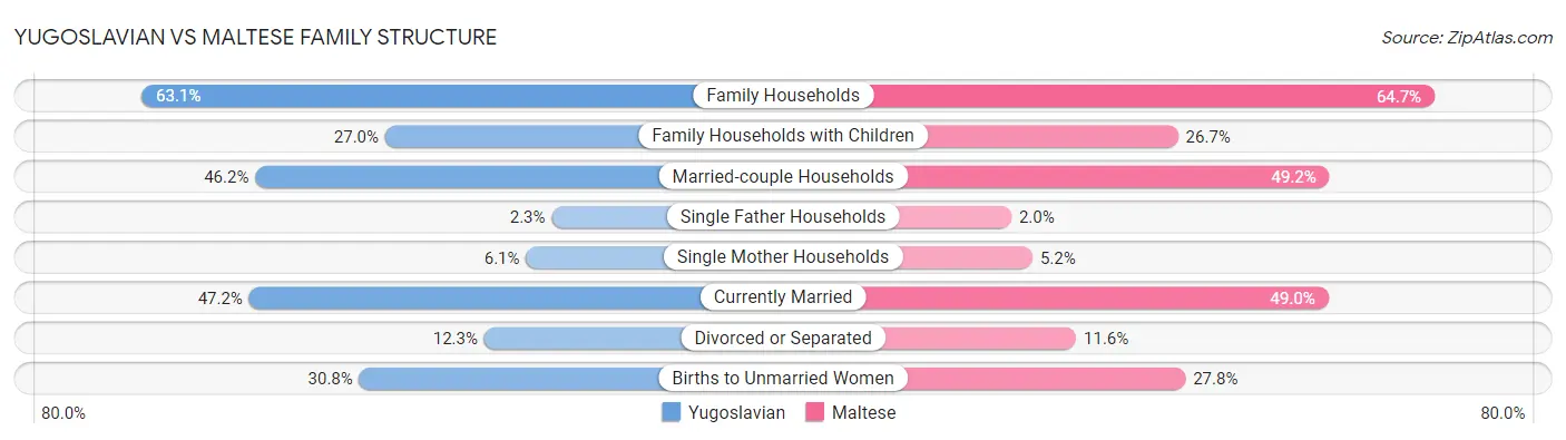 Yugoslavian vs Maltese Family Structure