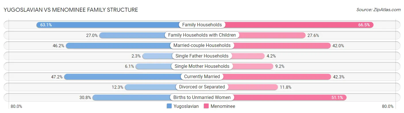 Yugoslavian vs Menominee Family Structure