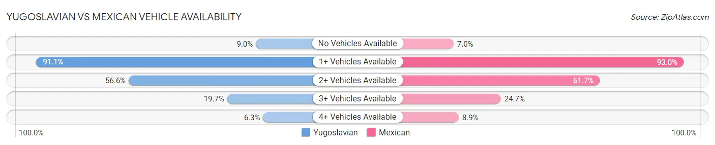 Yugoslavian vs Mexican Vehicle Availability