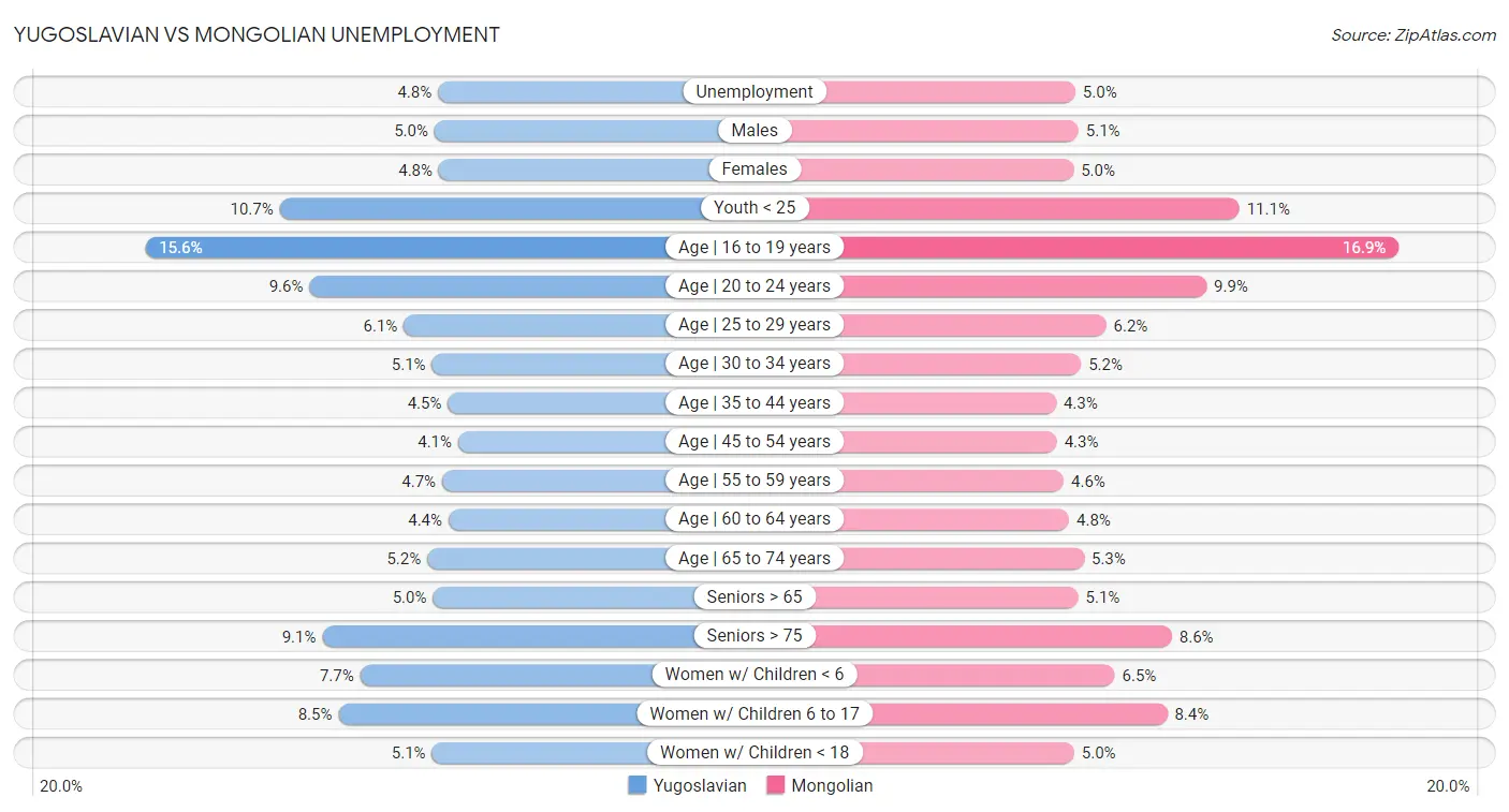Yugoslavian vs Mongolian Unemployment