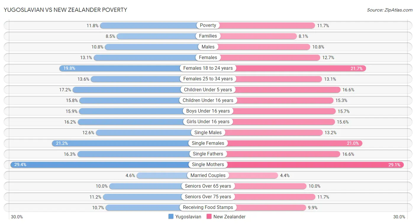 Yugoslavian vs New Zealander Poverty