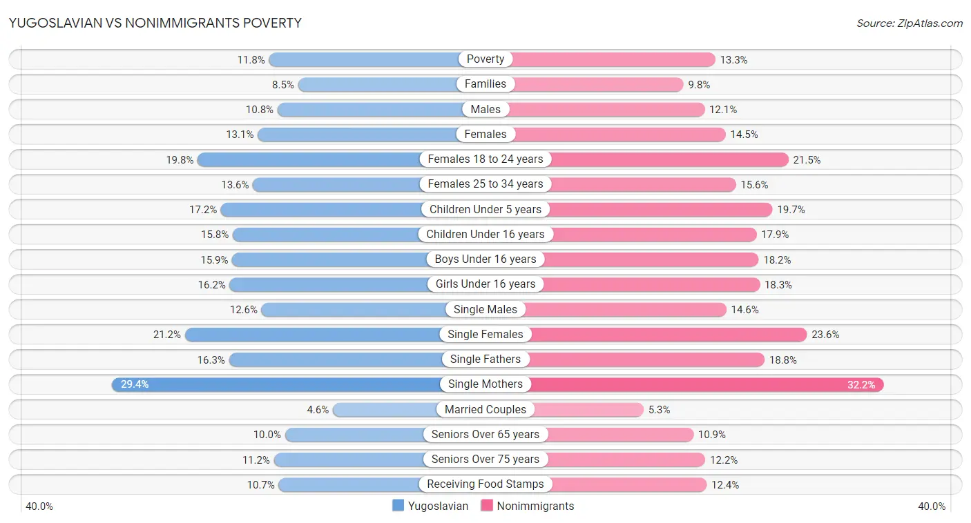 Yugoslavian vs Nonimmigrants Poverty