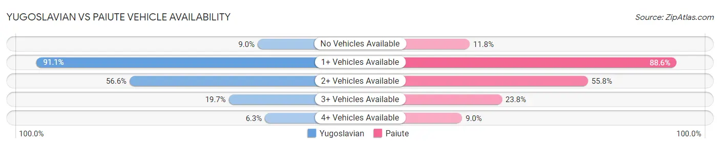 Yugoslavian vs Paiute Vehicle Availability