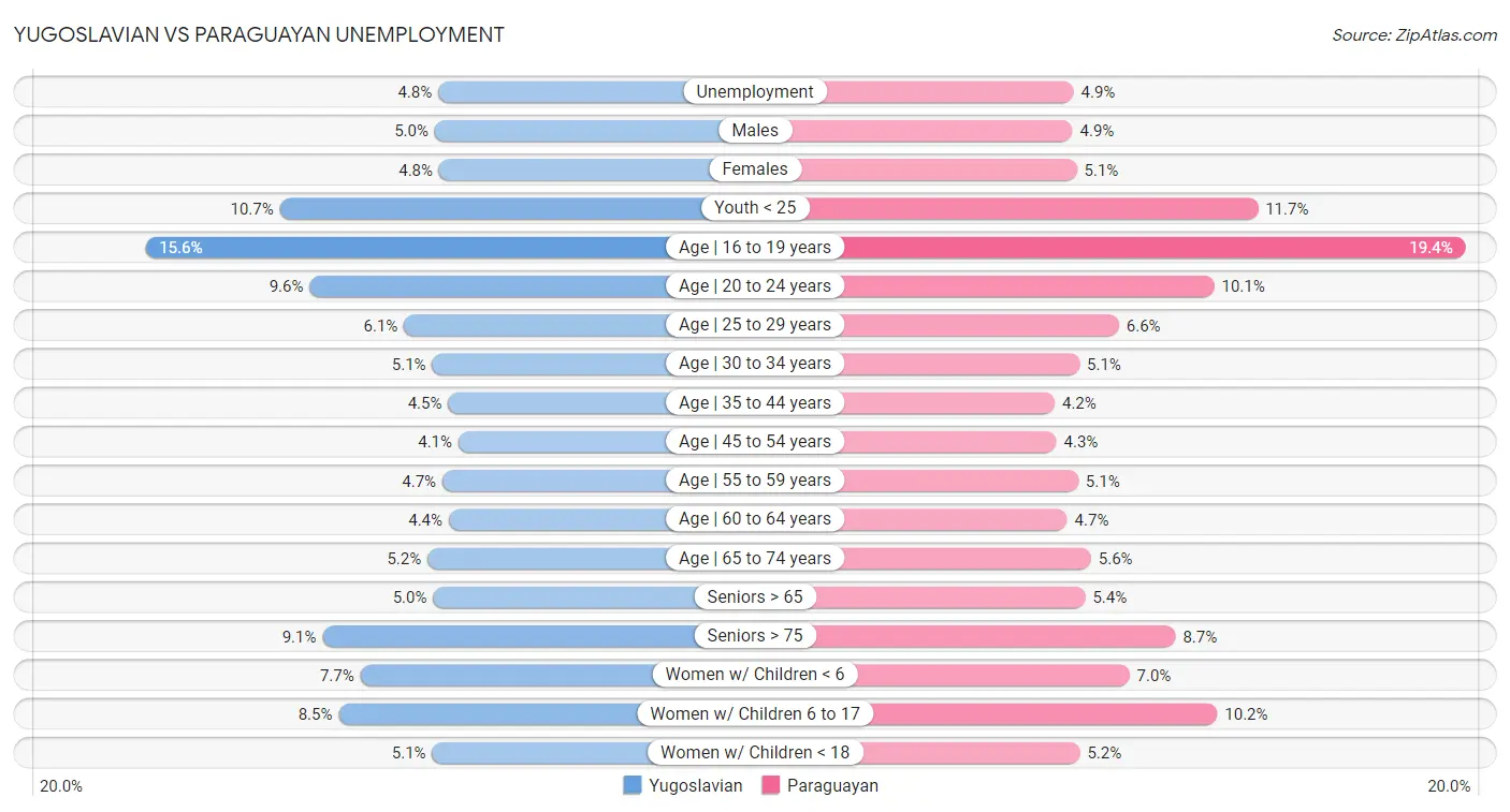 Yugoslavian vs Paraguayan Unemployment