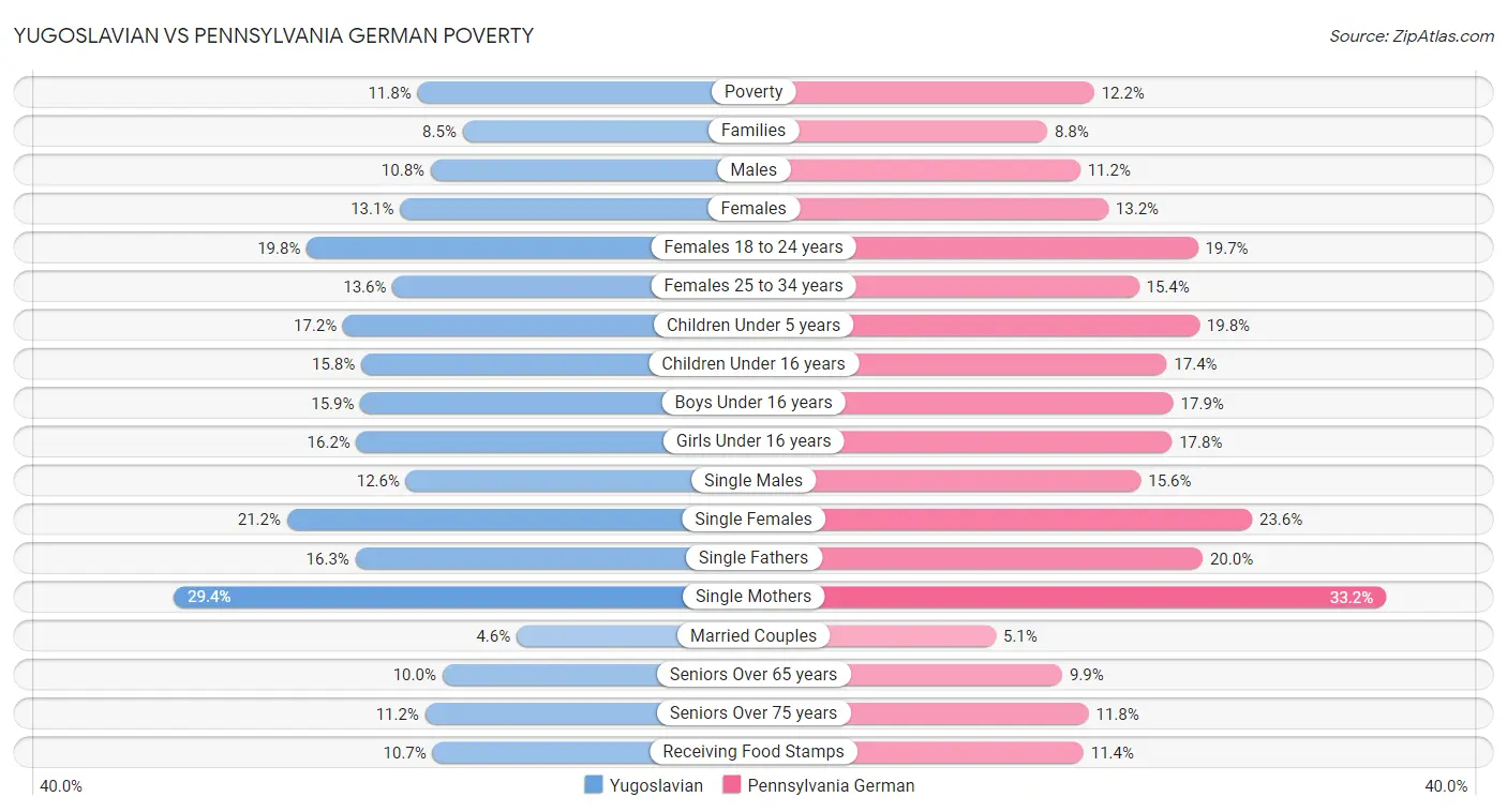 Yugoslavian vs Pennsylvania German Poverty