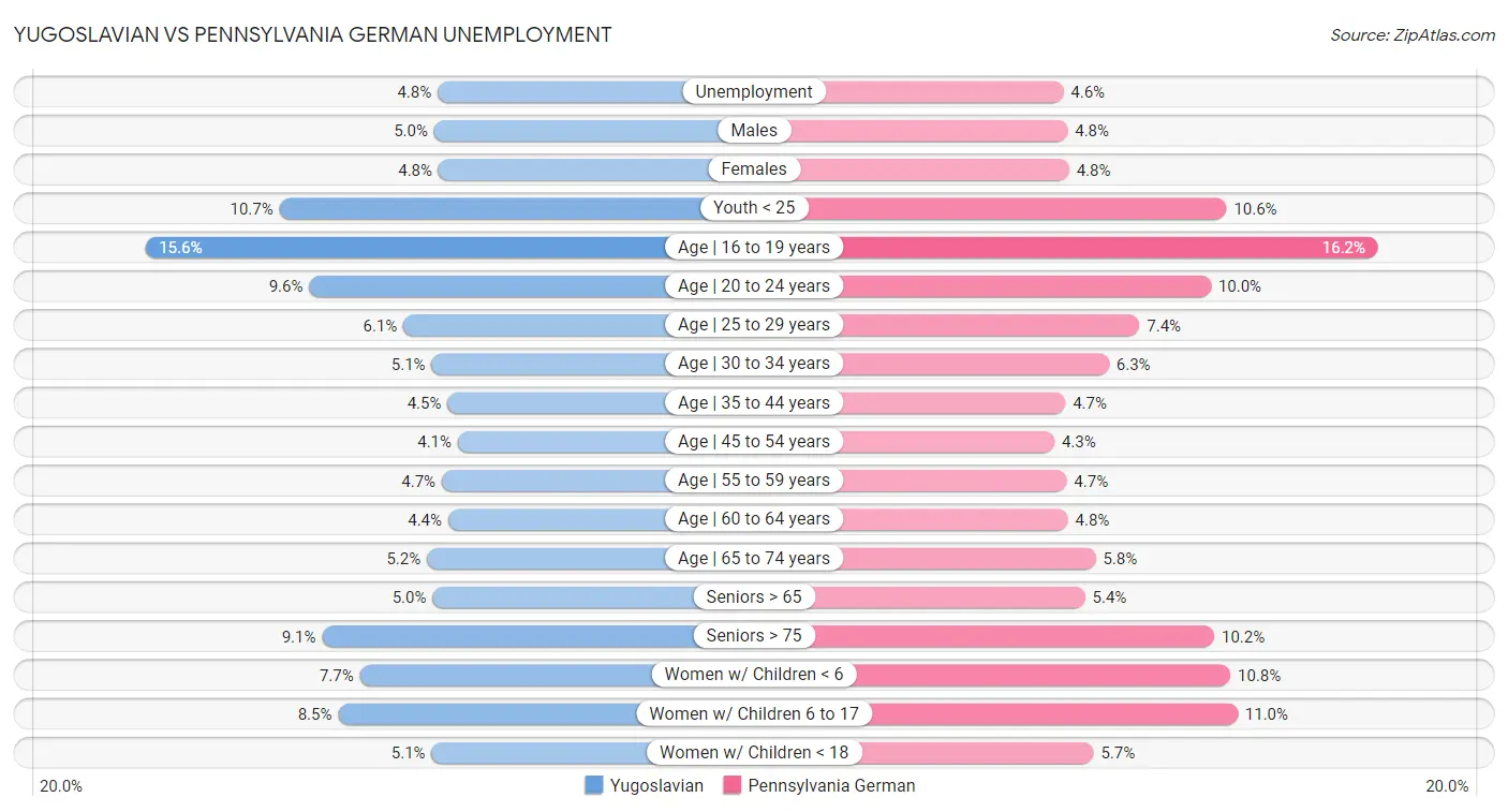 Yugoslavian vs Pennsylvania German Unemployment
