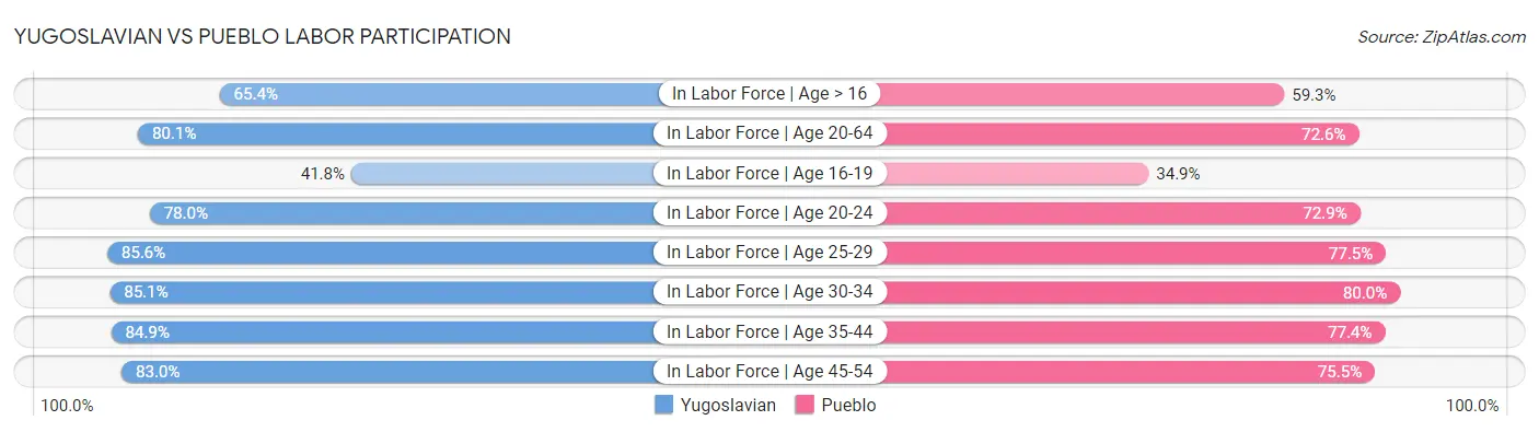 Yugoslavian vs Pueblo Labor Participation