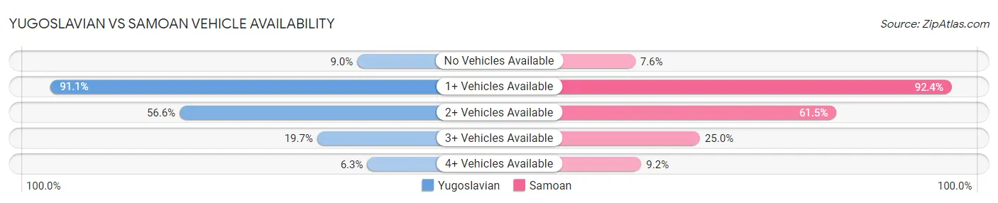 Yugoslavian vs Samoan Vehicle Availability