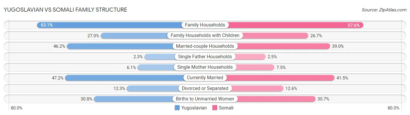 Yugoslavian vs Somali Family Structure