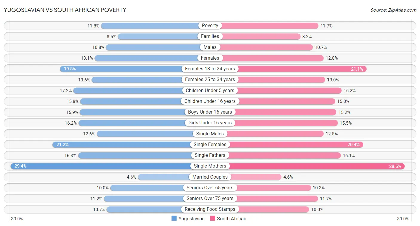 Yugoslavian vs South African Poverty